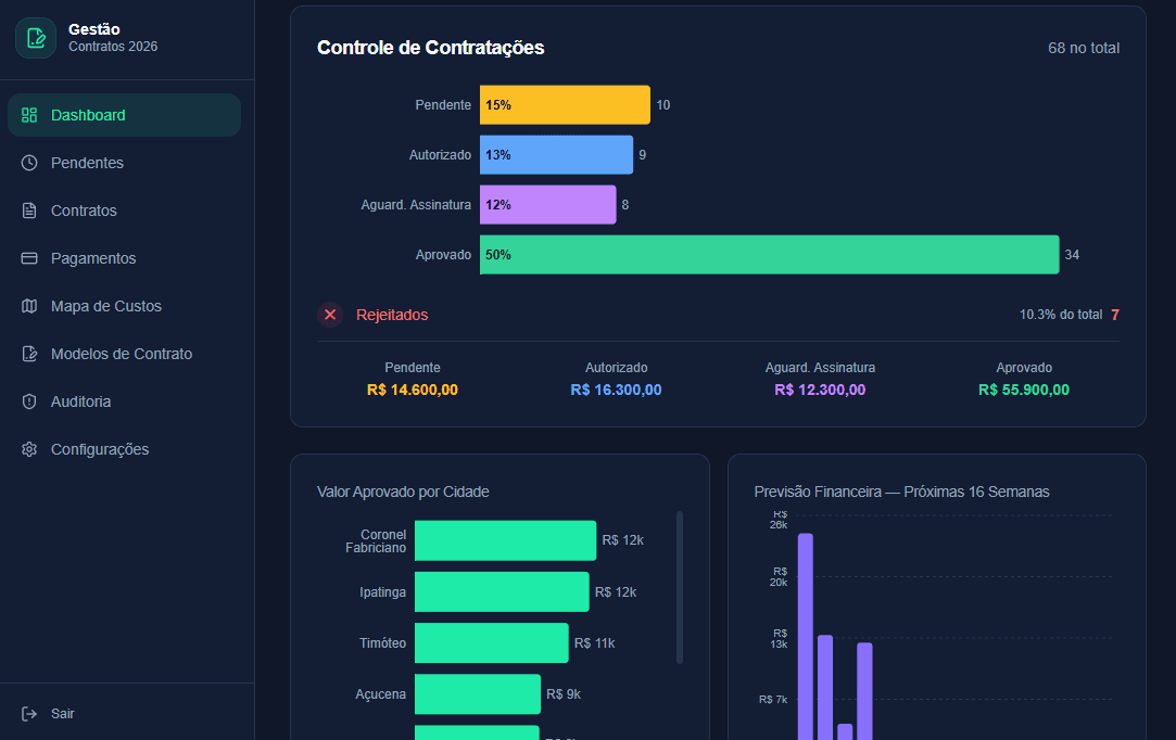 Dashboard real do sistema com indicadores de contratações, valores por status e previsão financeira